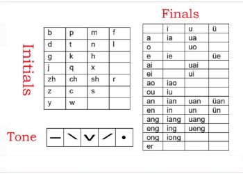 Học bảng chữ cái tiếng Trung