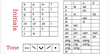 Học bảng chữ cái tiếng Trung