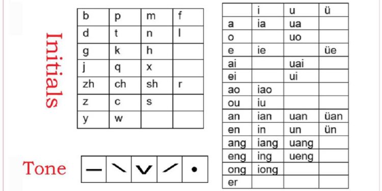Học bảng chữ cái tiếng Trung
